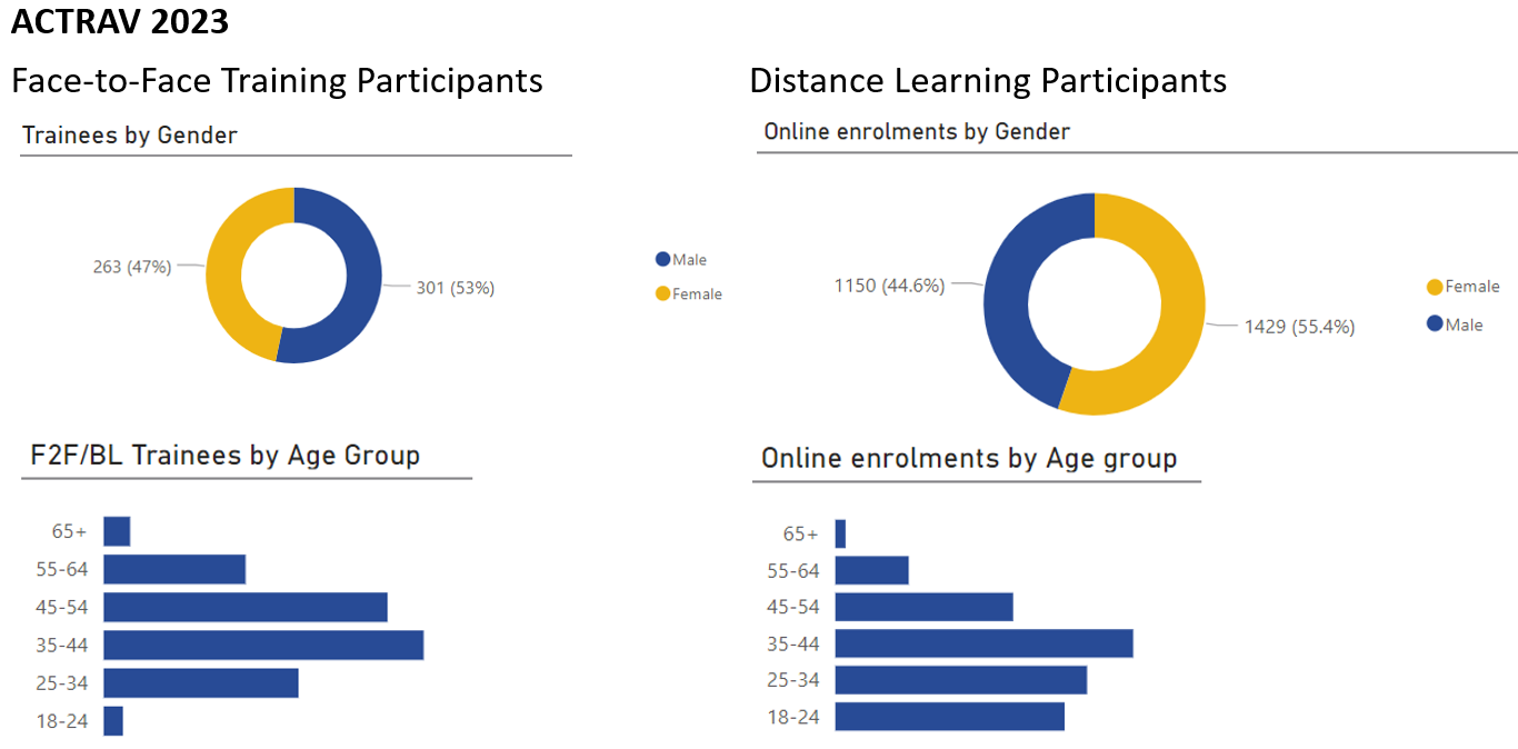 ACTRAV participants gender and Age distribution in 2023