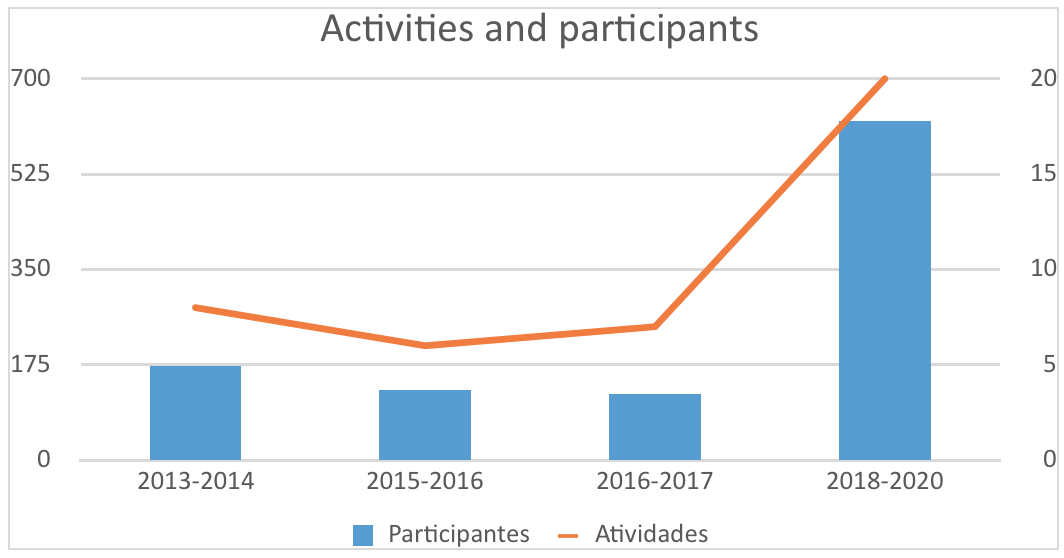 Activities and participants