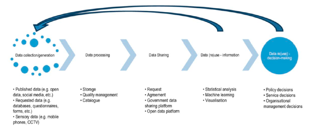 Data driven services