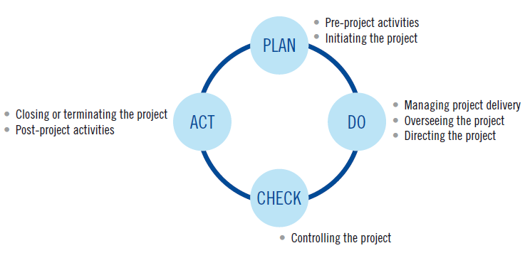 The PDCA cycle