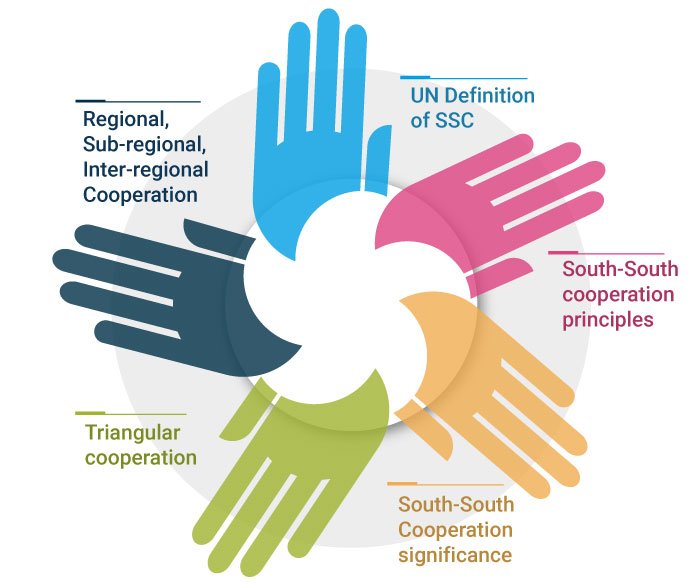 BRICS And South-South And Triangular Cooperation | ITCILO